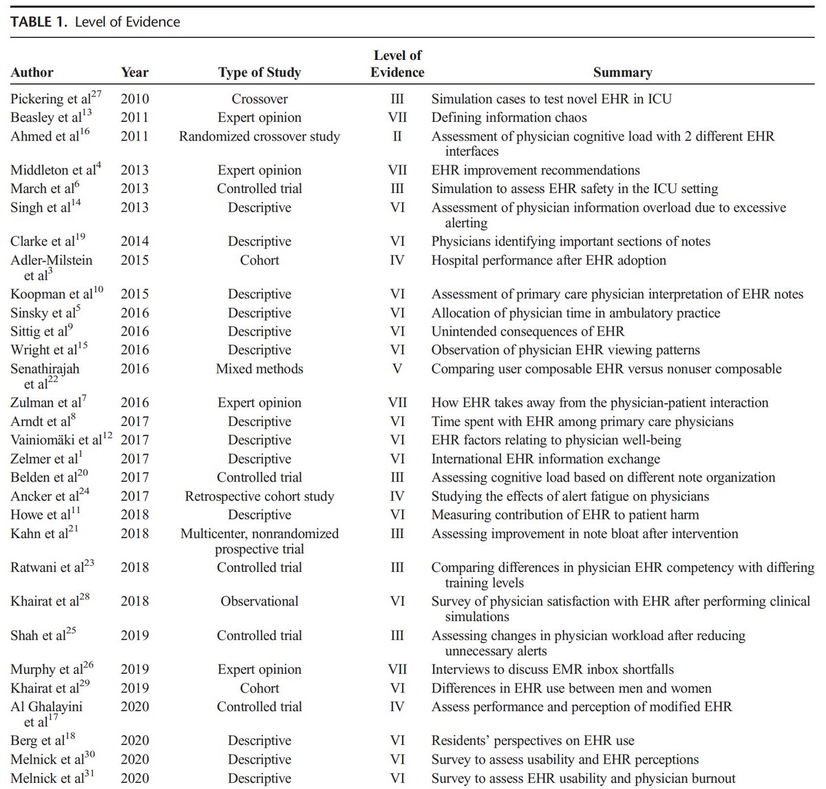 Hardeep Singh MD (@hardeepsinghmd) on Twitter photo Systematic review of safety impacts of information overload in EHRs <a href="/JPatientSafety/">JPatient Safety</a>
Only 29 studies met inclusion criteria over a decade. Likely not because evidence is little but because how little funding investment has been made in this type of work
journals.lww.com/journalpatient⦠Systematic review of safety impacts of information overload in EHRs <a href="/JPatientSafety/">JPatient Safety</a>
Only 29 studies met inclusion criteria over a decade. Likely not because evidence is little but because how little funding investment has been made in this type of work
journals.lww.com/journalpatientā¦