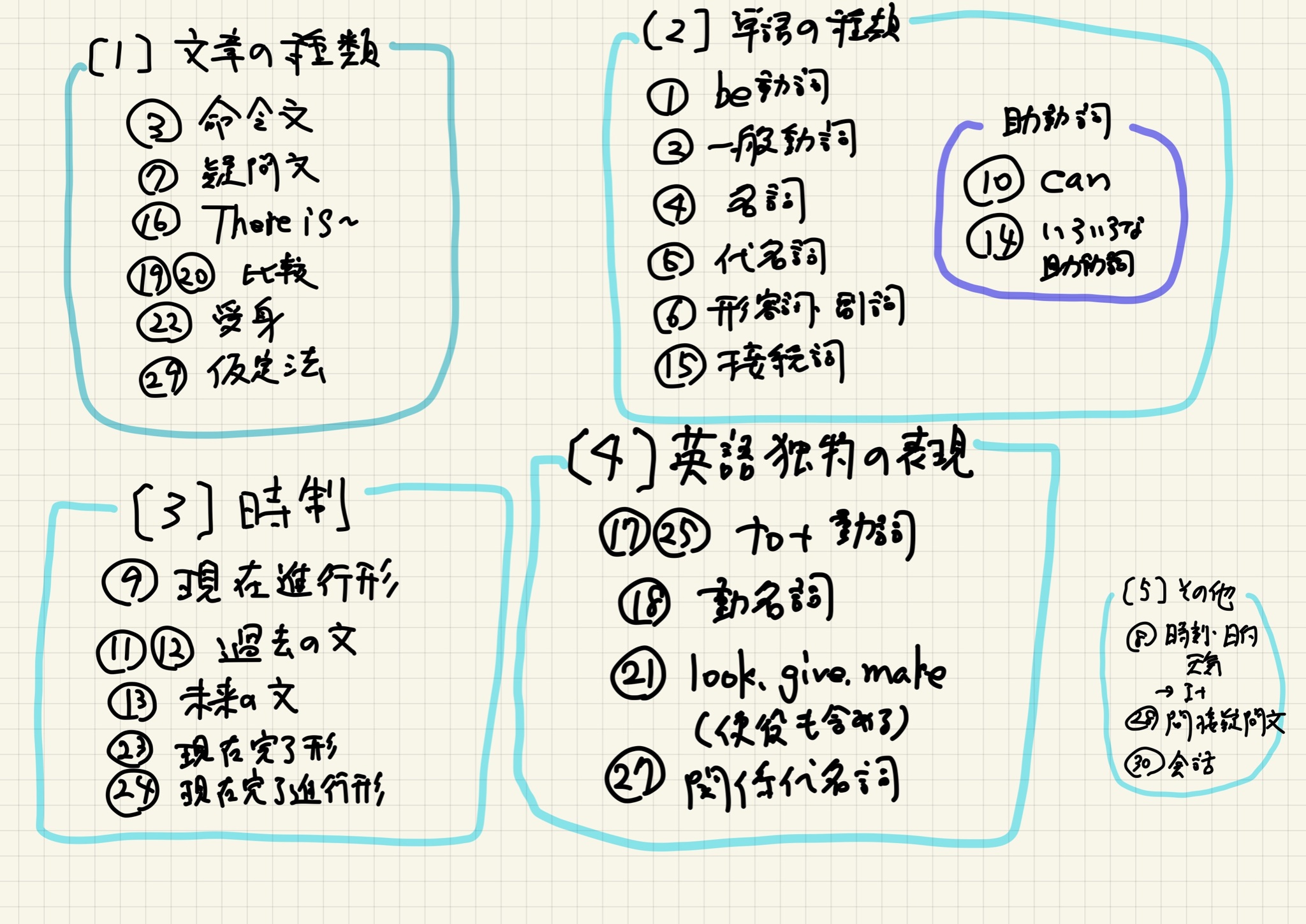 Kenta 今じつは中学英語の教材を作ってます 最初は娘向けに作ろうとしたのですが 本格的に取り組んでみようとと思ってます まず マインドマップを書いてみたのですが 大体5つにカテゴリーが分けられましたね 集中すれば時間で基礎固めできそう