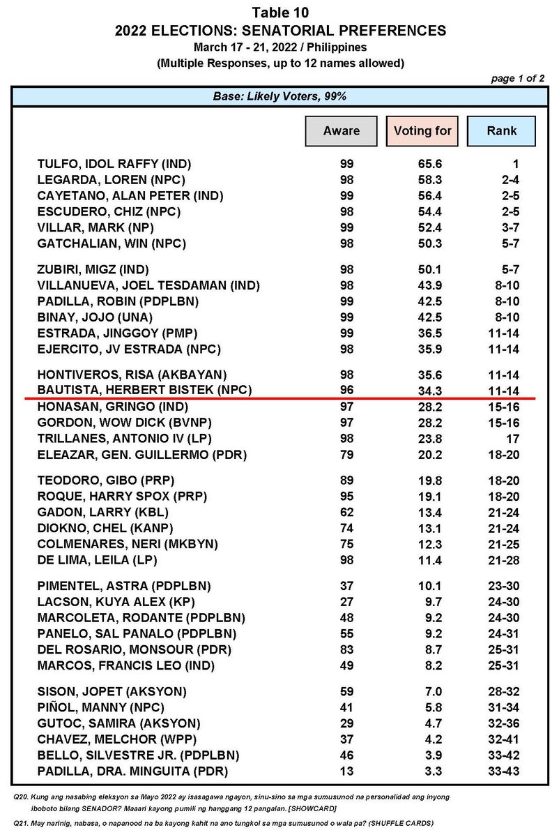 pr1ncegolez's tweet photo. LOOK: Pulse Asia's March 2022 Senatorial Survey @Politiko_Ph @AbanteNews https://t.co/duOYoJZ64C