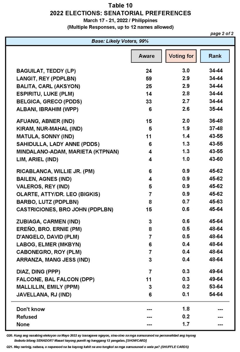 pr1ncegolez's tweet photo. LOOK: Pulse Asia's March 2022 Senatorial Survey @Politiko_Ph @AbanteNews https://t.co/duOYoJZ64C