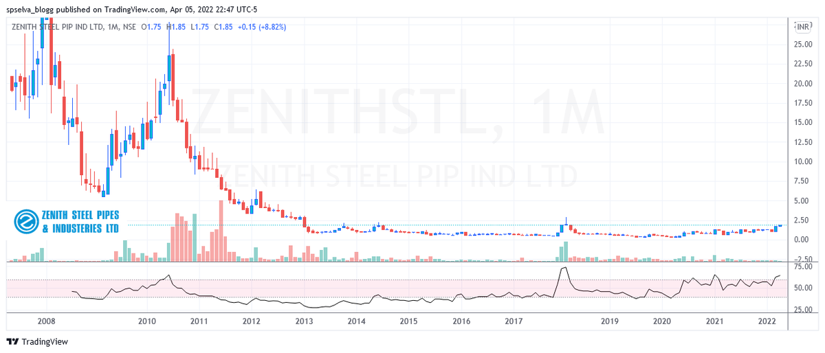 spselvablogg's tweet photo. Zenith Steel Pipes & Industries Ltd
Engaged in the manufacturing and selling of ERW And SAW Pipes.
CMP: 1.85 , Looking good.
(* Group T )
#EQ #zenithhstl #sp https://t.co/7sq5XKUcPd