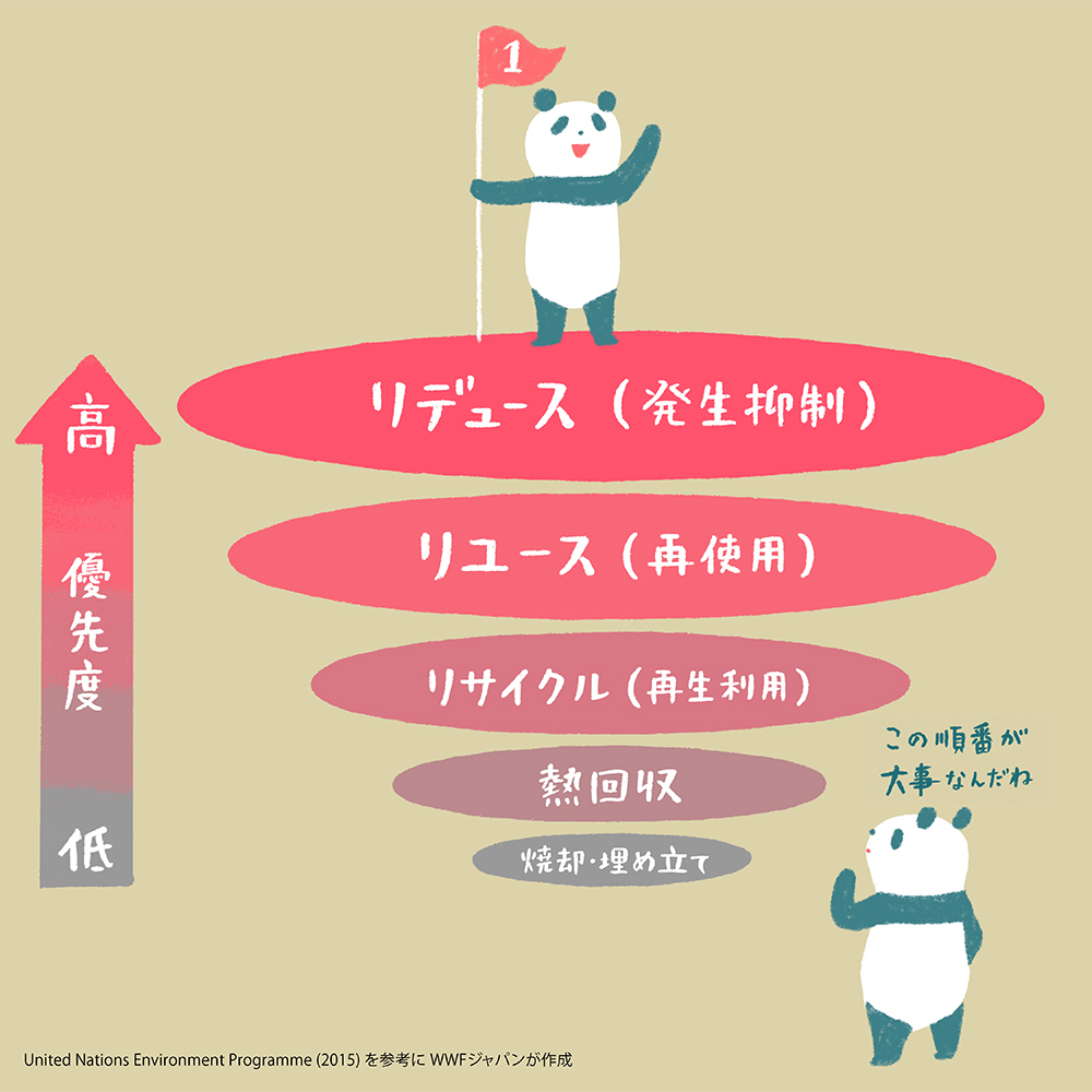 Wwfジャパン プラスチック汚染の問題に取り組む上では イラストが示すように 明確な優先順位づけがとても重要です 1 リデュース 発生抑制 2 リユース 再使用 3 リサイクル 再生利用 4 熱回収 焼却熱の再活用 5 焼却 埋め立て Wwfジャパン プラスチック汚染の問題に取り組む上では イラストが示すように 明確な優先順位づけがとても重要です 1 リデュース 発生抑制 2 リユース 再使用 3 リサイクル 再生利用 4 熱回収 焼却熱の再活用 5 焼却 埋め立て