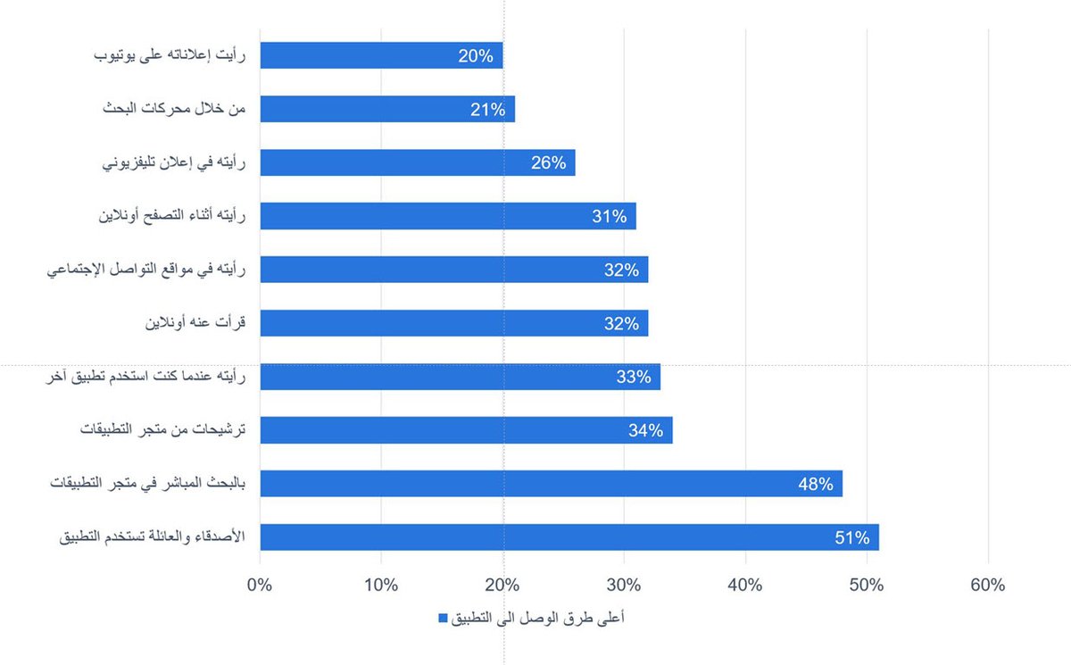 m_1khaled's tweet photo. @asyr_059 @YounsZaher وإذا كانت تكلفة إعلانات الاستحواذ للتطبيق (تنزيلات) أعلى من الموقع (زيارات) لكن معدلات الشراء والاحتفاظ تصل الى 5 اضعاف الموقع،
وهناك طرق كثير لتحصيل تنزيلات من العملاء بشكل مجاني

الاحصائية التالية من جوجل توضح طرق التعرف على التطبيق وتحميله وكما ترى الاعلانات في اخر القائمة https://t.co/Y4Xw2QbspQ