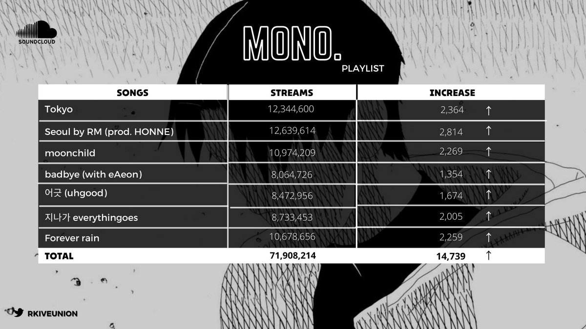 🎧| #RM - mono. en Soundcloud (1AM - KST) 

📍Total: 71,908,214 (+14,739) ↑

#방탄소년단RM #Namjoon #김남준