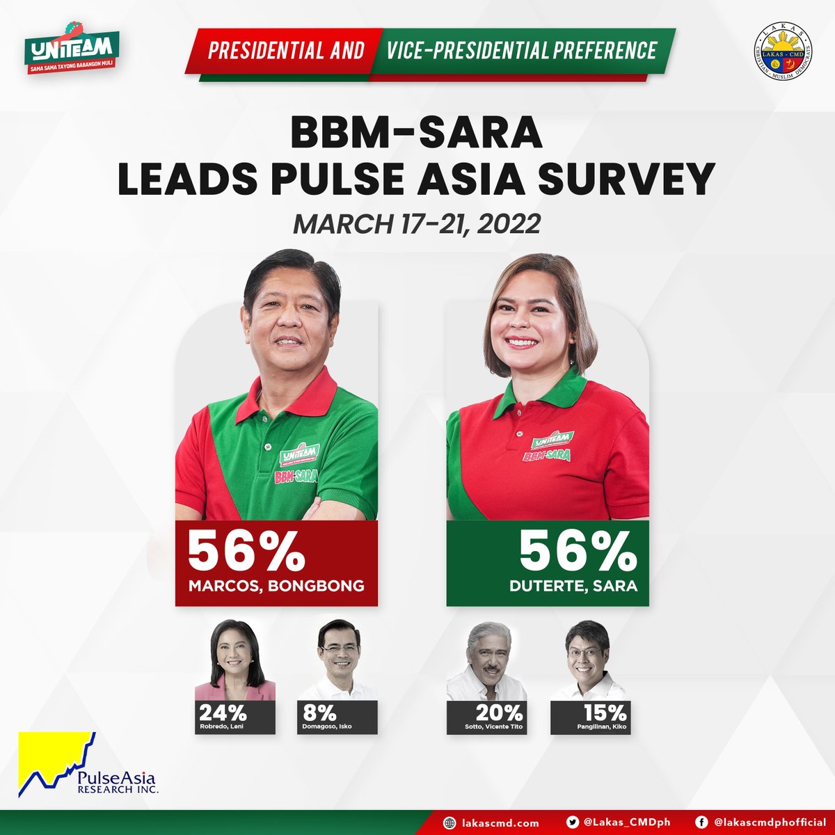Lakas_CMDph's tweet photo. LOOK | The Uniteam tandem of presidential candidate Bongbong Marcos and vice presidential bet Inday Sara Duterte maintains their big lead over other candidates, according to latest Pulse Asia Survey covering the period March 17-21, 2022.

#UniTeamBBMSara
#BBM2022
#LAKASniSARA https://t.co/0Qz7a0gIIa