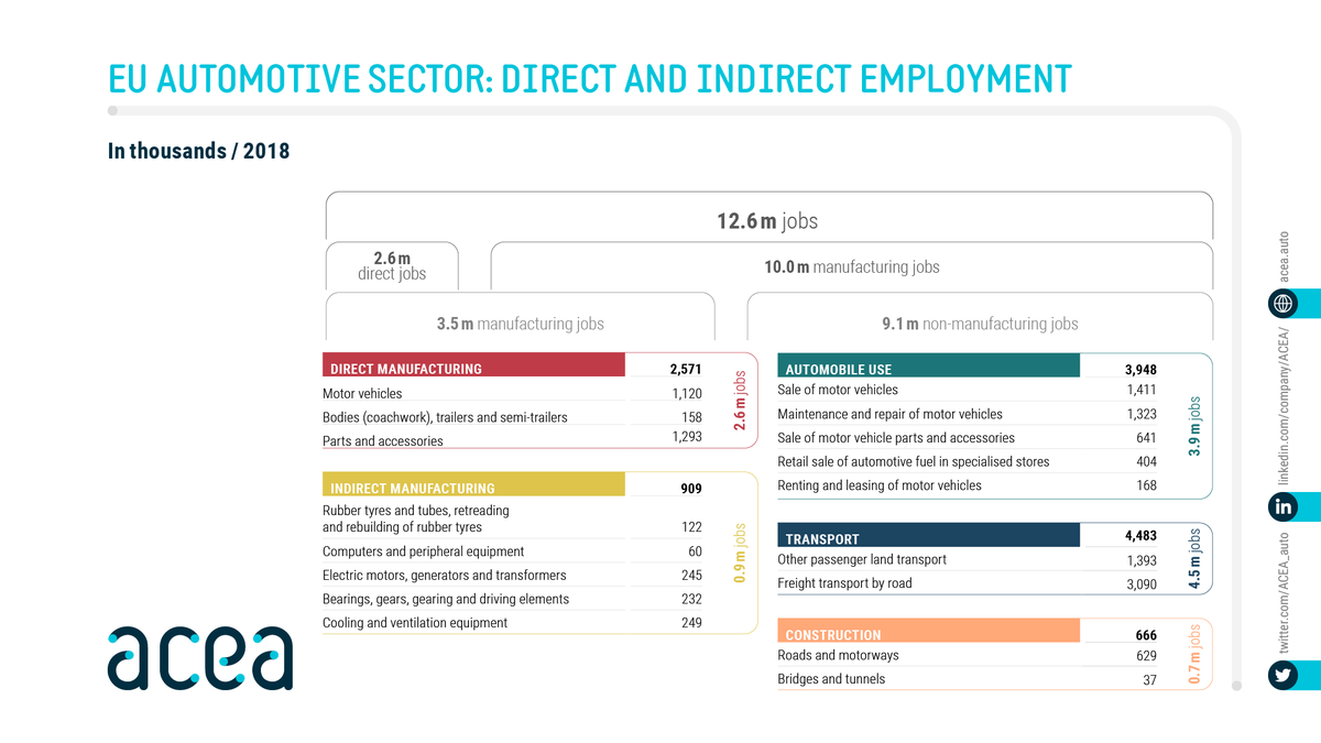ACEA_auto's tweet photo. Infographic: the 🇪🇺 #automotive industry 🚗 is a source of direct and indirect #employment 👩‍🔧 for almost 12.6 million people in the European Union! https://t.co/zt7I1XFQwd