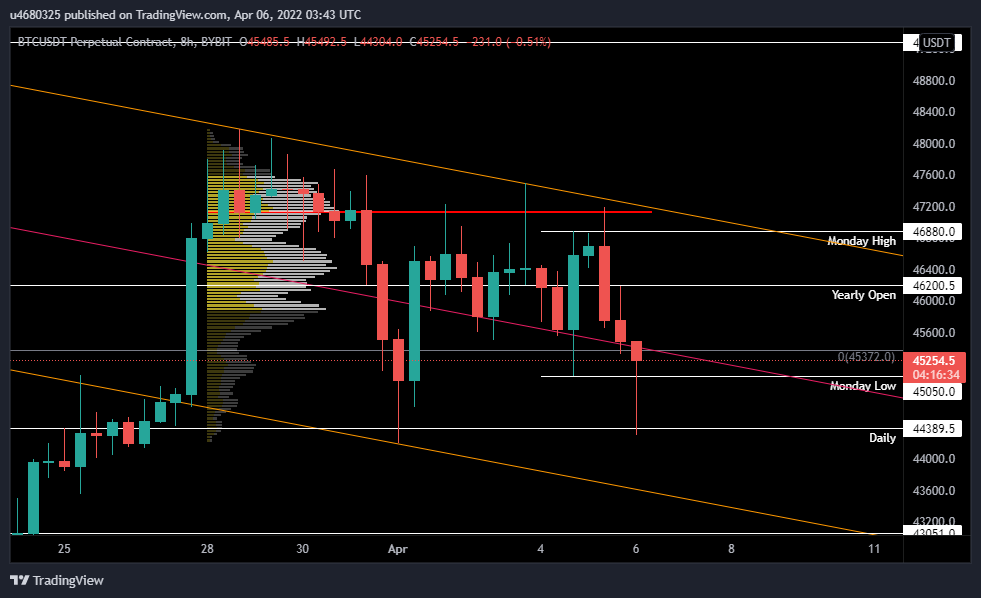 Mafia_CH_'s tweet photo. What now ? Well nothing grab the POC or shift of POC will flip the shorts into longs.

Slowly acceptance back in to HTF range that's something to keep an eye on.

#NFA #DYOR #BTCUSD #cryptocurrencies #Bitcoin https://t.co/GIOhp84icV