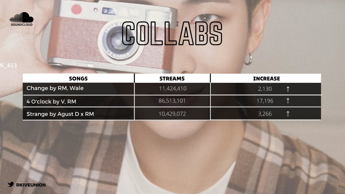 🎧| #RM - RM Collabs en Soundcloud (1AM - KST) 

#방탄소년단RM #Namjoon #김남준