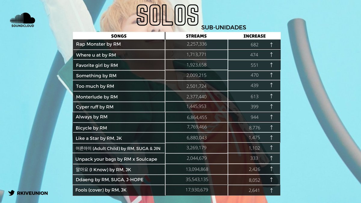 🎧| #RM - RM solos/sub-unidades en Soundcloud (1AM - KST) 

#방탄소년단RM #Namjoon #김남준