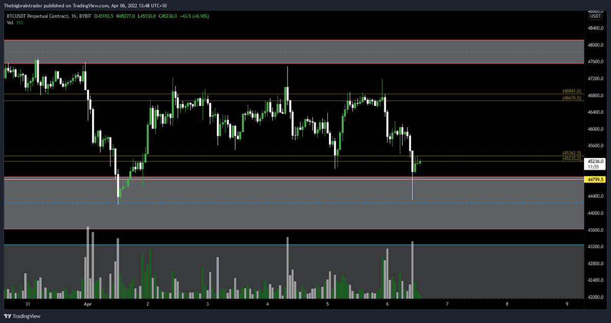 simp_0x's tweet photo. flipped what i had towards the upper cc band, started buying some alts, AVAX, SOL and BNB

Down horrendously on my AVAX lol but BNB doing well

Hoping we stay around here and alts run again if not will only really be adding to BTC and ETH, keen on ETH mostly tho https://t.co/KdMYAcTIvn
