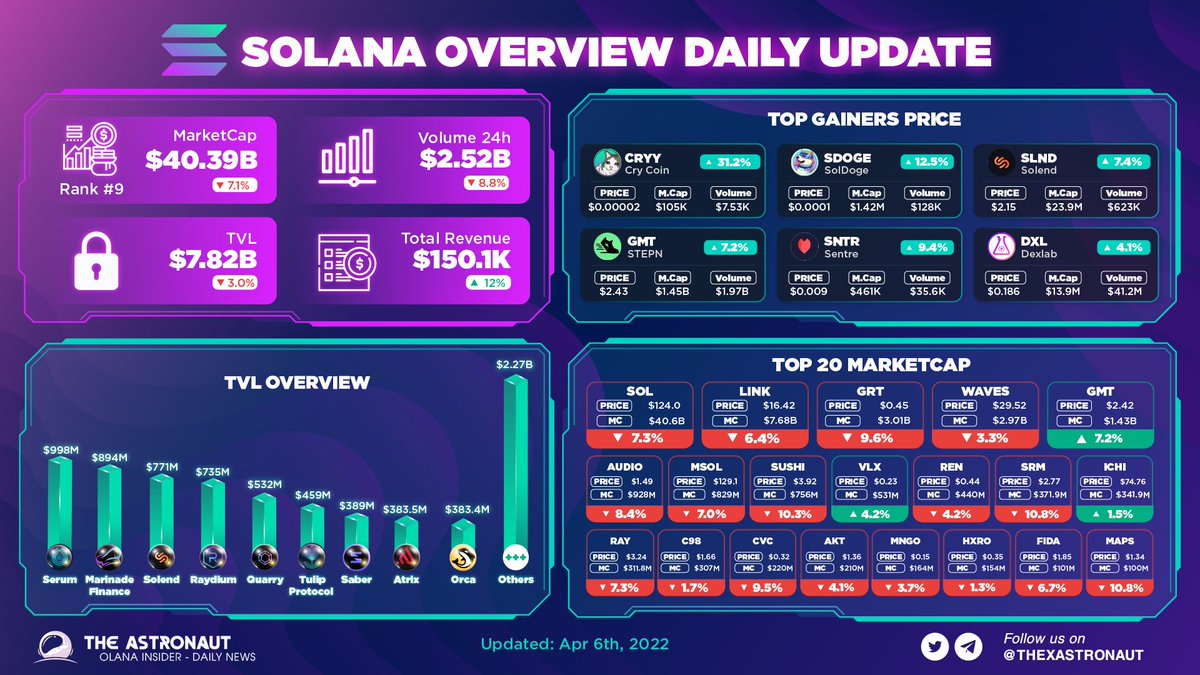 GamefiEdge's tweet photo. SOLANA OVERVIEW DAILY UPDATE

Top price gainers today:
🌟@CRYCOINOFFICIAL + 31.2 %
🌟@SolanaDoge + 12.5 %
🌟@solendprotocol + 7.4 %

#solana $SOL #TheAstronautAnalytics https://t.co/iubJAJwpiP