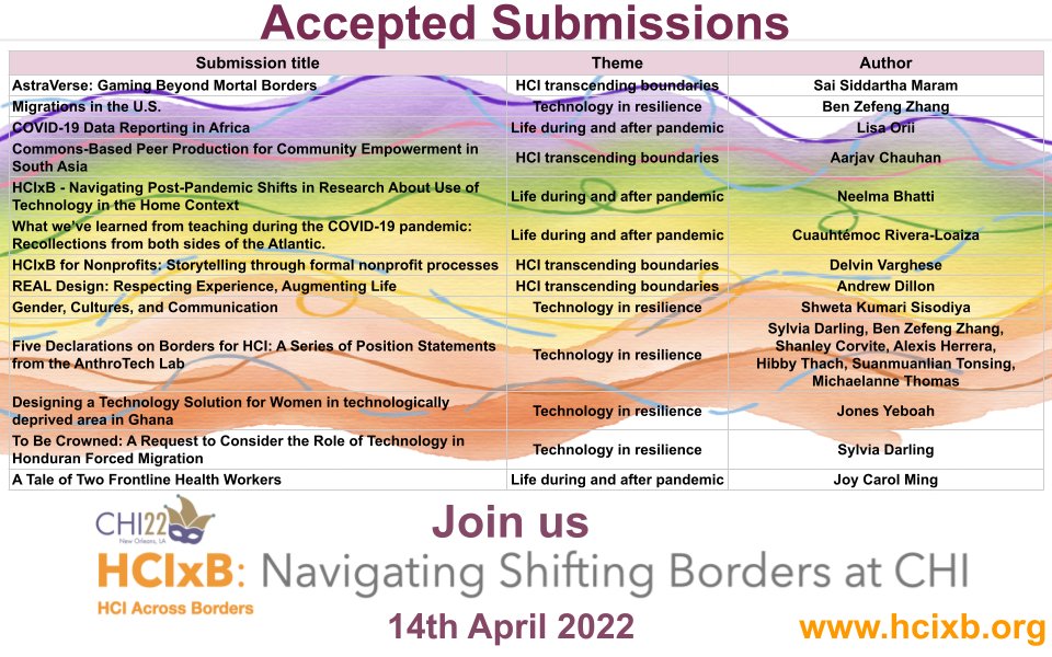hcixbofficial's tweet photo. Thank you all for your contributions.
We welcome 14 accepted submissions with their incredible work across HCI.
It's our immense pleasure to invite you to join our workshop and engage with these authors & us.
More information - https://t.co/ZHvvOy2Mrk
#CHI2022 #Workshop #HCIxB https://t.co/EEIXebWpo8