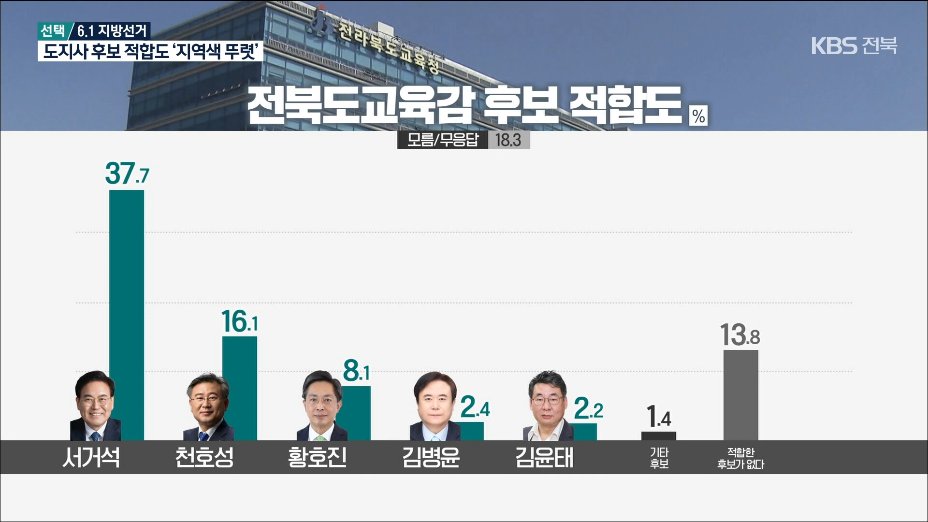 jb_kbsnews's tweet image. #전북교육감