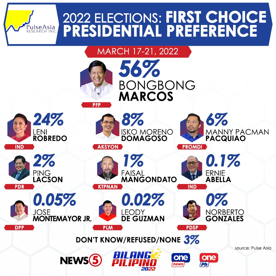 News5PH's tweet photo. Nangunguna pa rin si presidential candidate Bongbong Marcos sa isinagawang "2022 Elections: First Choice Presidential Preference" survey ng Pulse Asia na may 56%, bumaba ito nang apat na puntos kumpara sa nakuha niyang 60% noong Pebrero. https://t.co/jatdYOsStI