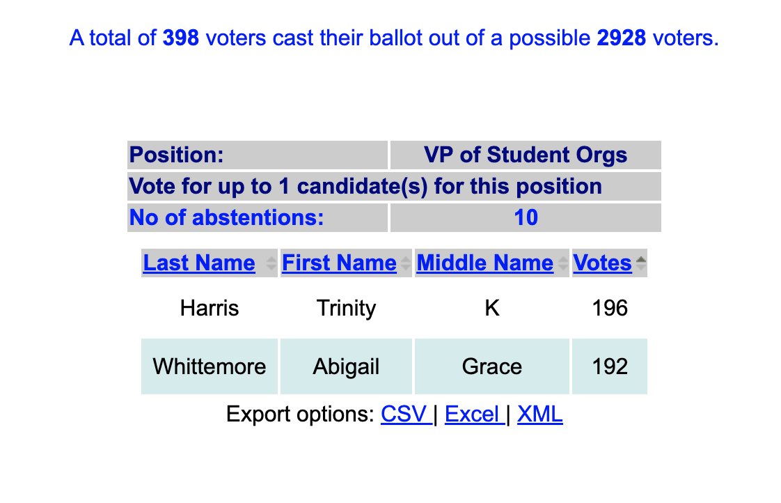 DrakeSenate's tweet image. Congratulations to the final member of the 36th Session Exec of Drake University's Student Senate, VPSO Elect Trinity Harris. 

 36th Session Exec: 

Connor Oetzmann 
Ruwayda Egal 
Trinity Harris 
Kylie Ellis 
Daniel Krey

Stay tuned for the general election next week!
