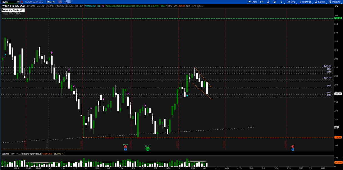 OrdinaryInvest3's tweet photo. $NVDA set up on the daily with key levels. Was looking for a upside break today on the trend but market had other plans. Will look at this tomorrow and watch 270 level for breakout with room to 275.58 and if we break that room past 280. #nvda #StockMarket https://t.co/fwm1I4F5Wi