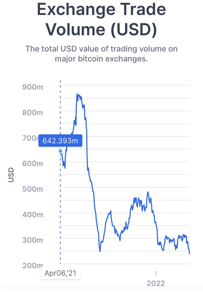 oscarling_'s tweet photo. This chart (source: @blockchain.com) illustrates the decrease in BTC trading volume on specific major exchanges in the past year. Quite staggering when you think about it. Individuals and institutions are accumulating and HODL’ing right before our eyes. https://t.co/73hiLeUPV4