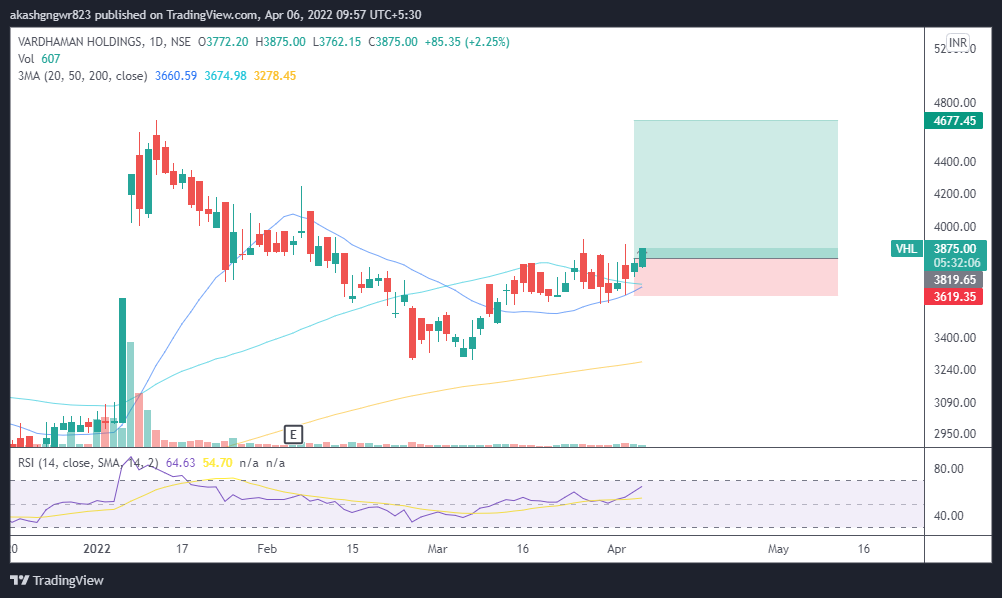 akashgngwr823's tweet photo. One more blast coming up. Modification of reversal trade.
#ObservationAlpha
#ReversalTrade
#VHL https://t.co/Vo0CsFrNkP