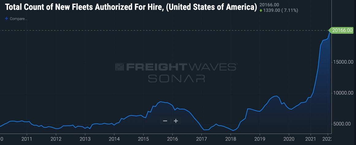 FreightAlley's tweet photo. "The driver shortage" narrative over the past two years has caused the largest amount of startup trucking fleets  in history. This is not a meme stock - these are actual entrepreneurs that have started their own trucking company. Thread 1/n https://t.co/lgnO0Pi4FT