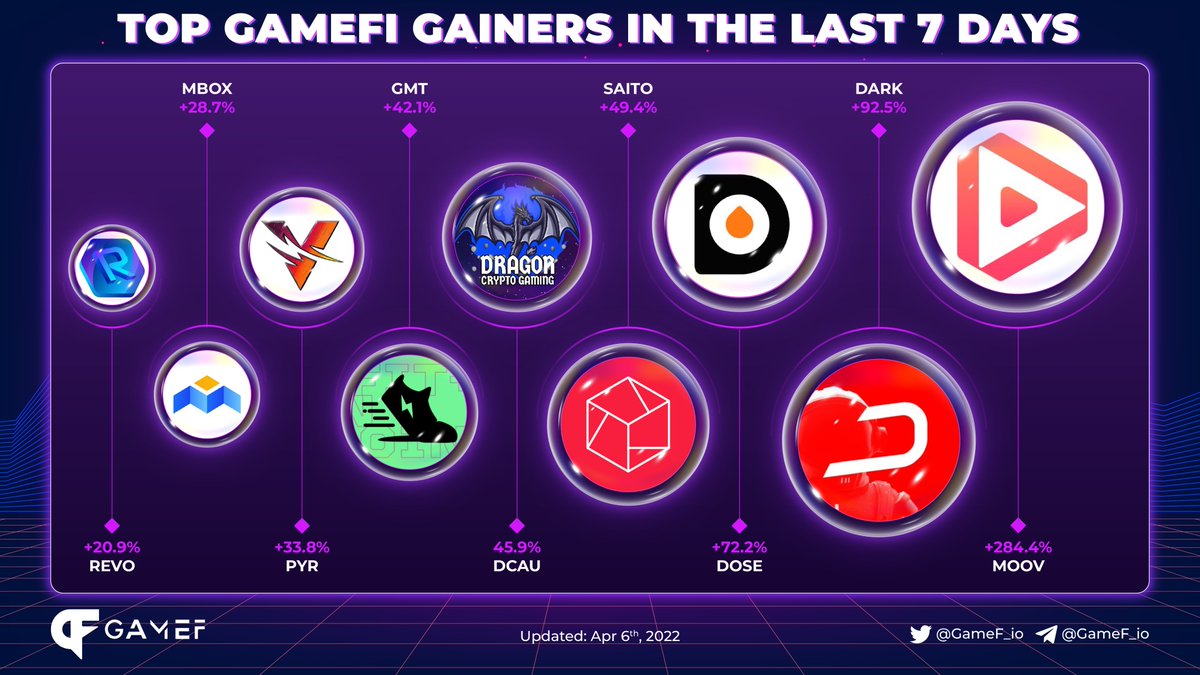 GameF_io's tweet photo. Top GameFi Gainers in the last 7 days 
@dotmoovs @DarkFrontiersGS
@DOSEToken
@SaitoOfficial
@DRGNCRYPTOGAMIN
@Stepnofficial
@VulcanForged
@MOBOX_Official
@RevomonVR
#MoveToEarn #PlayToEarn #Blockchaingames #GameF https://t.co/wXjI9iiw0M