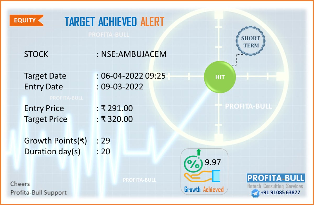 profita_bull's tweet photo. #Target Achieved Alert! 🎯

Profita-Bull is an FinTech Solution for Wealth Creation in Equity Markets. https://t.co/8UK4w4UIvU