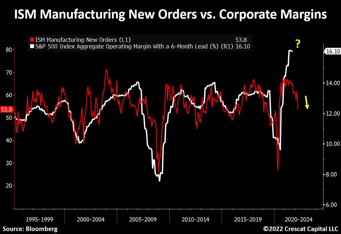 TaviCosta's tweet photo. ISM new orders completely rolled over today. 
 
Just a reminder that declining trends in this indicator have preceded corporate margin contractions since 1995.

Another clear sign of where the business cycle is likely headed. https://t.co/PFXdhV7hxG