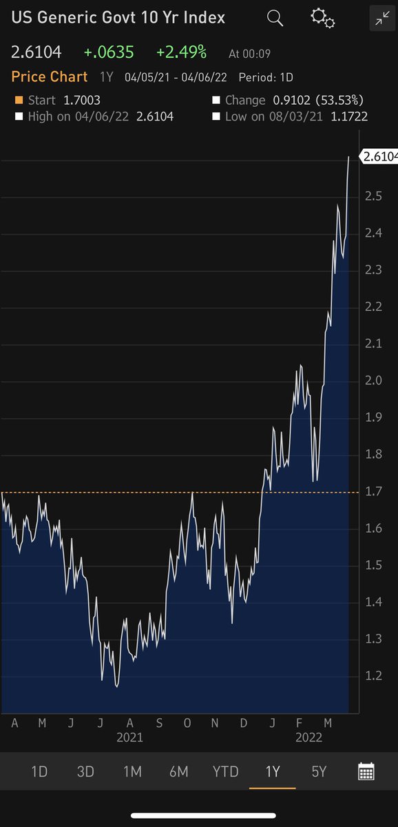 …and, just like that, the yield on 10-year US government #bonds is trading above 2.60%.  #markets #economy #EconTwitter