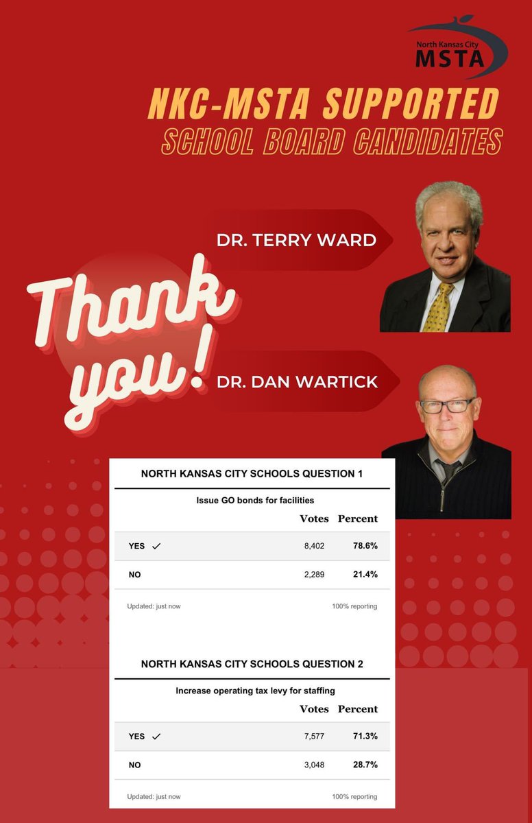 nkcmsta's tweet photo. Thank you for showing your support for NKC Schools by passing the bond &amp; levy transfer. Also, for electing people who are here for strong PUBLIC SCHOOLS @Dan_Wartick_NKC  &amp; @TerryWardKC ! Elect Frances Yang we hope to see you on the the next ballot! #nkcmsta https://t.co/2i3fR9jH7o