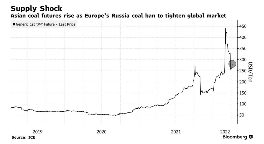 kopi spurv protest Stephen Stapczynski on Twitter: "Asian coal prices jumped as Europe's move  to ban Russian imports threatened to tighten global supply 📈 🇮🇩  Indonesia, the top thermal coal exporter, has been approached by
