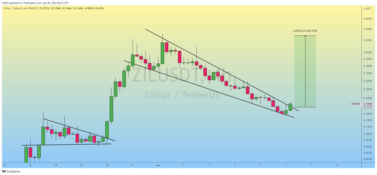 CryptoFaibik's tweet photo. Seems like $ZIL is Getting Ready for Another Bullish Impulse..!!

#Zilliqa #ZIL #ZILUSDT #Crypto https://t.co/eIWp0TofEf