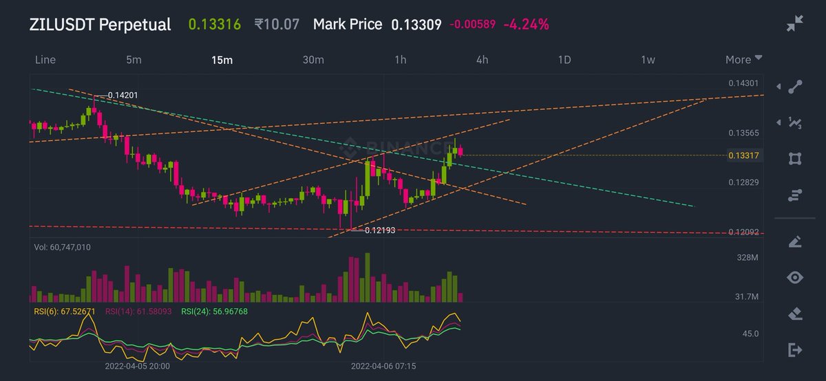 CryptoNoan's tweet photo. #zil wavering, and it is a weak BO 
Successful retest on green line may give us an long entry
strict SL below redline (day's low)

Short diagonal orange line support and retest.
#Zilliqa 
#learnwithnoan https://t.co/AC4IdtsWiu