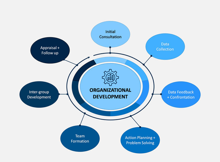 IQMSGlobal's tweet photo. IQMS organization development’s practices evolved over years of working with clients to improve organizational performance and productivity.
https://t.co/stIgdkDr73
#OrganizationDevelopment
#OD
#InitialConsultation
#DataCollection
#TeamFormation https://t.co/gnH7sickHr