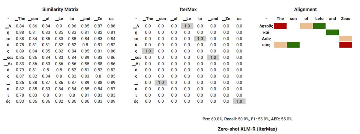 ugarit_ty's tweet photo. Our paper "An automatic model and Gold Standard for translation alignment of Ancient Greek" has been accepted @lrec2022. 

Model, Code, and Corpus will be available soon!

Authors: @TariqYousef1, @geophilologist, @farnooshamsian, Anise d’Orange Ferreira, Michel Ferreira dos Reis https://t.co/j9VhzD7xrj