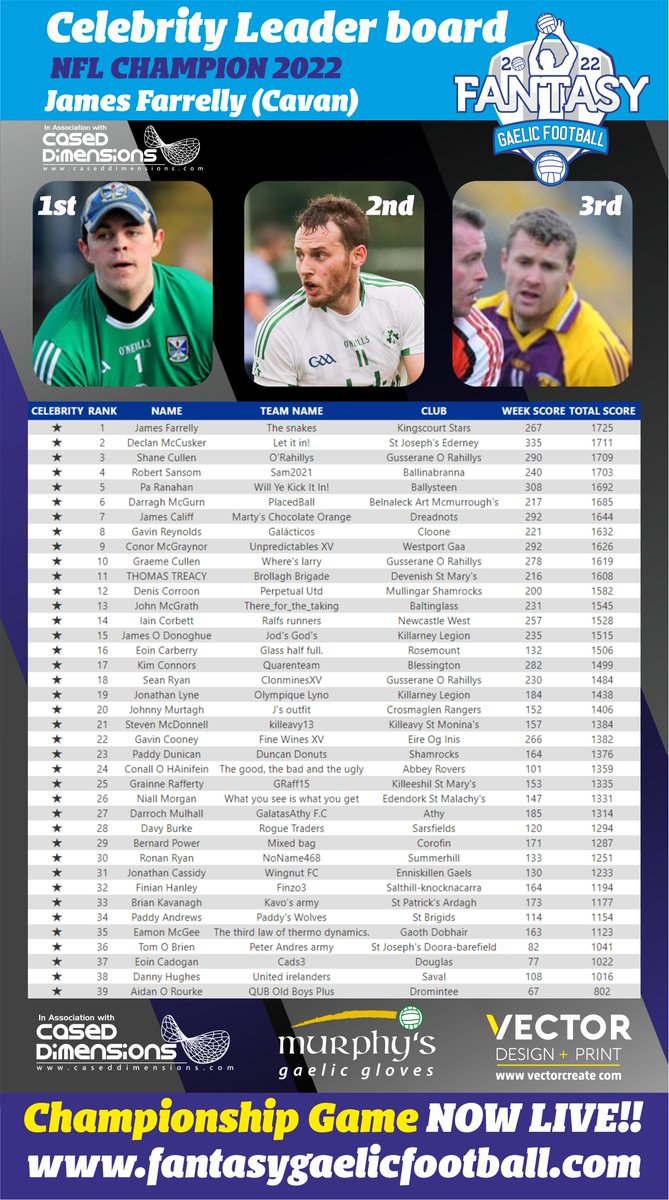 🚨🌟ANNOUNCEMENT🌟🚨
CELEB LEADER BOARD
<a href="/CavanCoBoardGaa/">Official Cavan GAA</a> <a href="/jamesfarrelly/">james farrelly1</a> is our NFL CHAMPION! 
He narrowly seen off <a href="/FermanaghGAA/">Fermanagh GAA</a> <a href="/Deckymcc11/">Declan McCusker</a> with Former Wexford🌟<a href="/sacker82/">Shane Cullen</a> in 3rd. 
4th <a href="/RobertSansom1/">Robert Sansom</a> 
5th <a href="/PaRanahan/">Pa Ranahan</a> 

Great battle! 

📲Champ NOW LIVE! championship.fantasygaelicfootball.com