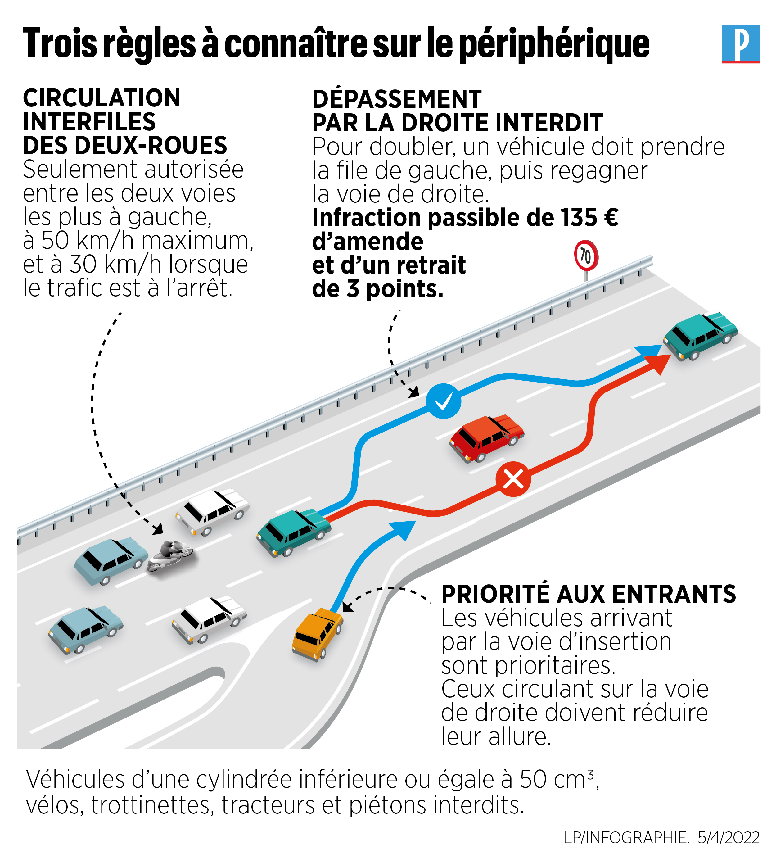 Le Parisien infographies on Twitter rouler sur le périphérique qui a la priorité