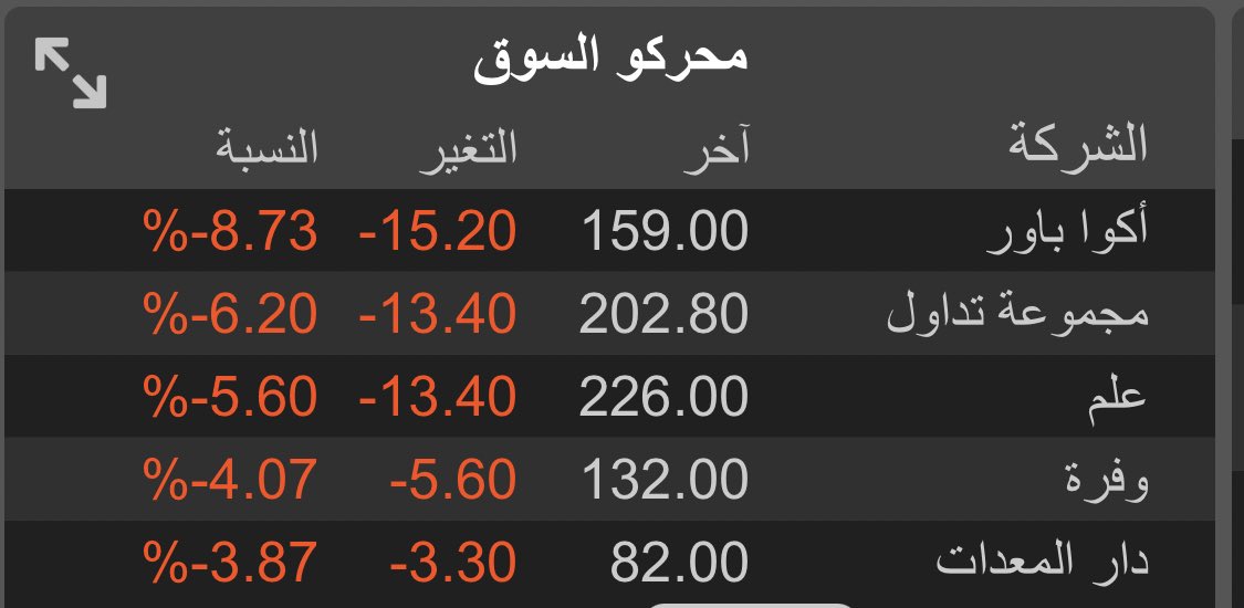 DENAR_11's tweet photo. الاكثر انخفاضاً اليوم ✈️ https://t.co/s1tgETvIrq
