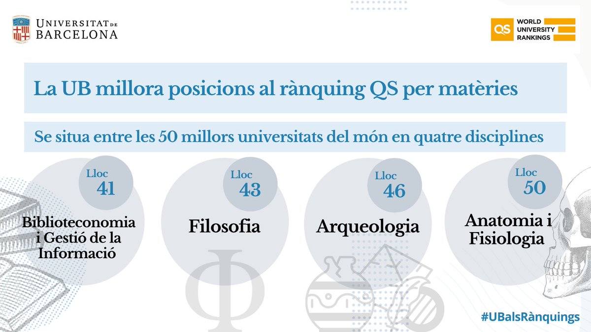 #UBalsRànquings | 📈 La #UniBarcelona millora posicions als QS World University Rankings by Subject. 

🔝5⃣0⃣ en 4 disciplines 
🔝1⃣0⃣0⃣ en 23 disciplines
       
🌎 A escala mundial destaca en 41 disciplines i és líder estatal en 21. 

👉 bit.ly/3r699uj