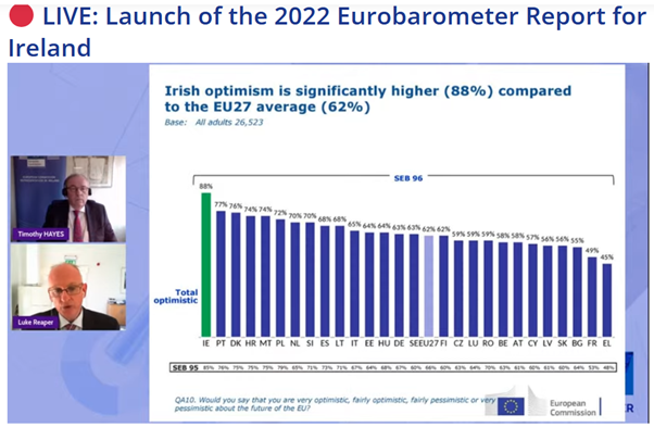 NicolaClavin's tweet photo. Very interesting results from the latest #Eurobarometer national report for 🇮🇪 presented today by @lukereaper from @banda_ie  
Irish optimism about the future of the EU 🇪🇺 is highest among the EU27 at 88% https://t.co/Vot1Si4141