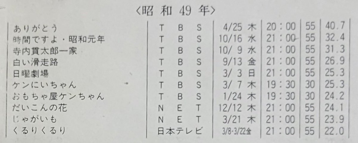 昭和57年に #ビデオリサーチ が刊行した『#視聴率 20年』によれば