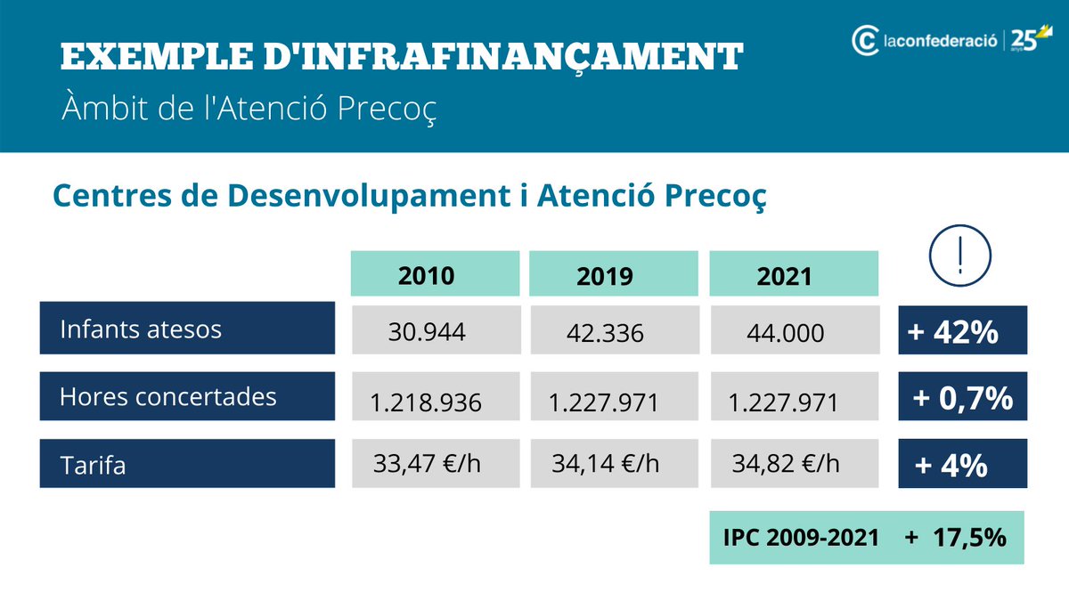 LaConfederacio's tweet photo. 🚨 Les necessitats socials creixen però no hi ha el finançament públic necessari❗️ Calen millores urgents per assegurar la qualitat de l’atenció, la sostenibilitat dels serveis i la millora de les condicions laborals de les professionals

 #PerUnFinançamentJust

Exemple #CDIAP
👇 https://t.co/HaXQYmFqtT