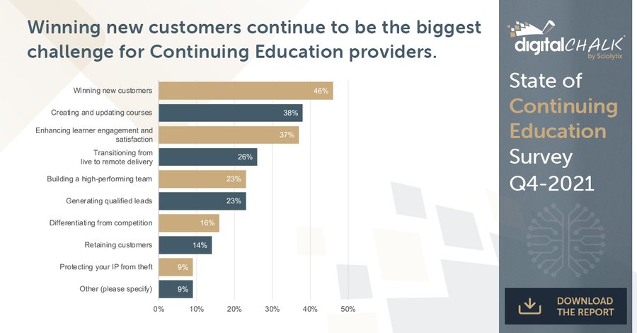 sciolytix's tweet photo. #ContinuingEducation providers reimagined their business & found ways to transition from live to remote delivery. However, like most businesses, their top challenge is winning new customers.
Download #ContinuingEdSurvey for insights! https://t.co/PMdrbMxstL
#CELMS #HRTech https://t.co/CAxNOG8255