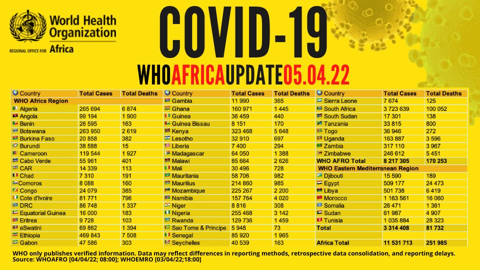 Over 11.5 million confirmed #COVID19 cases on the African continent - with more than 10.7 million recoveries &amp; 251,000 deaths cumulatively.

View country figures &amp; more with the WHO African Region COVID-19 Dashboard: arcg.is/XvuSX