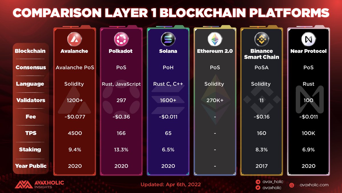 COMPARISON LAYER 1 BLOCKCHAIN PLATFORMS As more #LAYER1 is developed, they  are improving the limitations of the old layer 1 such as TPS or reducing gas  fees to make it easier for