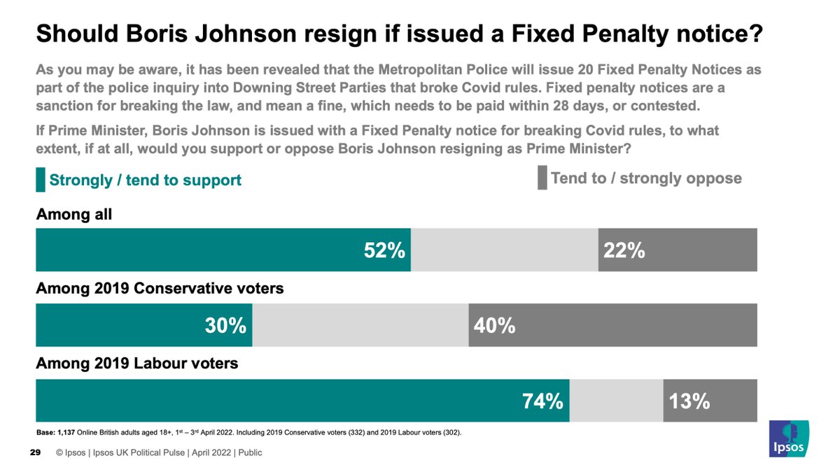 NEW: Half of Brits say that Johnson should resign if he is issued a fixed penalty notice for breaking COVID-19 rules with only 22% saying he shouldn’t in our latest <a href="/IpsosUK/">IpsosUK</a> poll