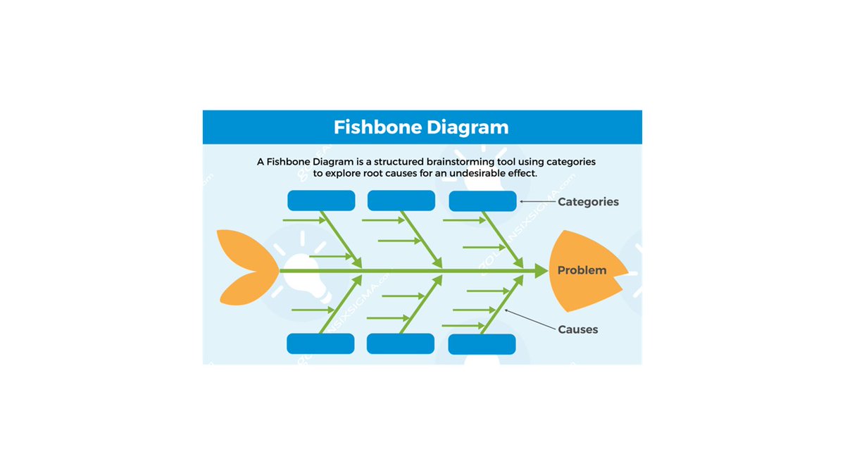 In Improvement we use many different tools and methods. Fishbone diagrams are used to identify the Root cause of a problem. If you want to find out more why not attend our training. Dates can be found on the Learning Hub @ELHT_QI @kateatkinson100 @KimReid_QI @ELHT_DERI