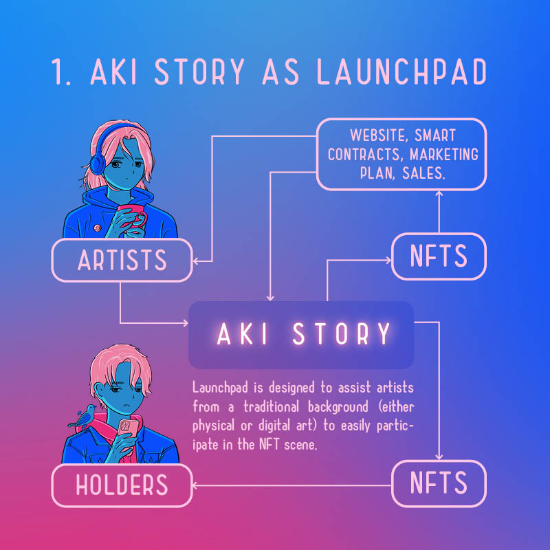 AkiStory_nft's tweet photo. 3 Pillars of Aki Story🍁1. LAUNCHPAD🍁 

To be a launchpad for traditional artists &amp; content producers to launch their content as NFTs

Download Whitepaper: https://t.co/gKviSRBwcc

AL Giveaway🍁 
1) like, RT &amp; comment
2) follow @AkiStory_nft

#nft #nfts #NFTGiveaways https://t.co/OBu23glwaz