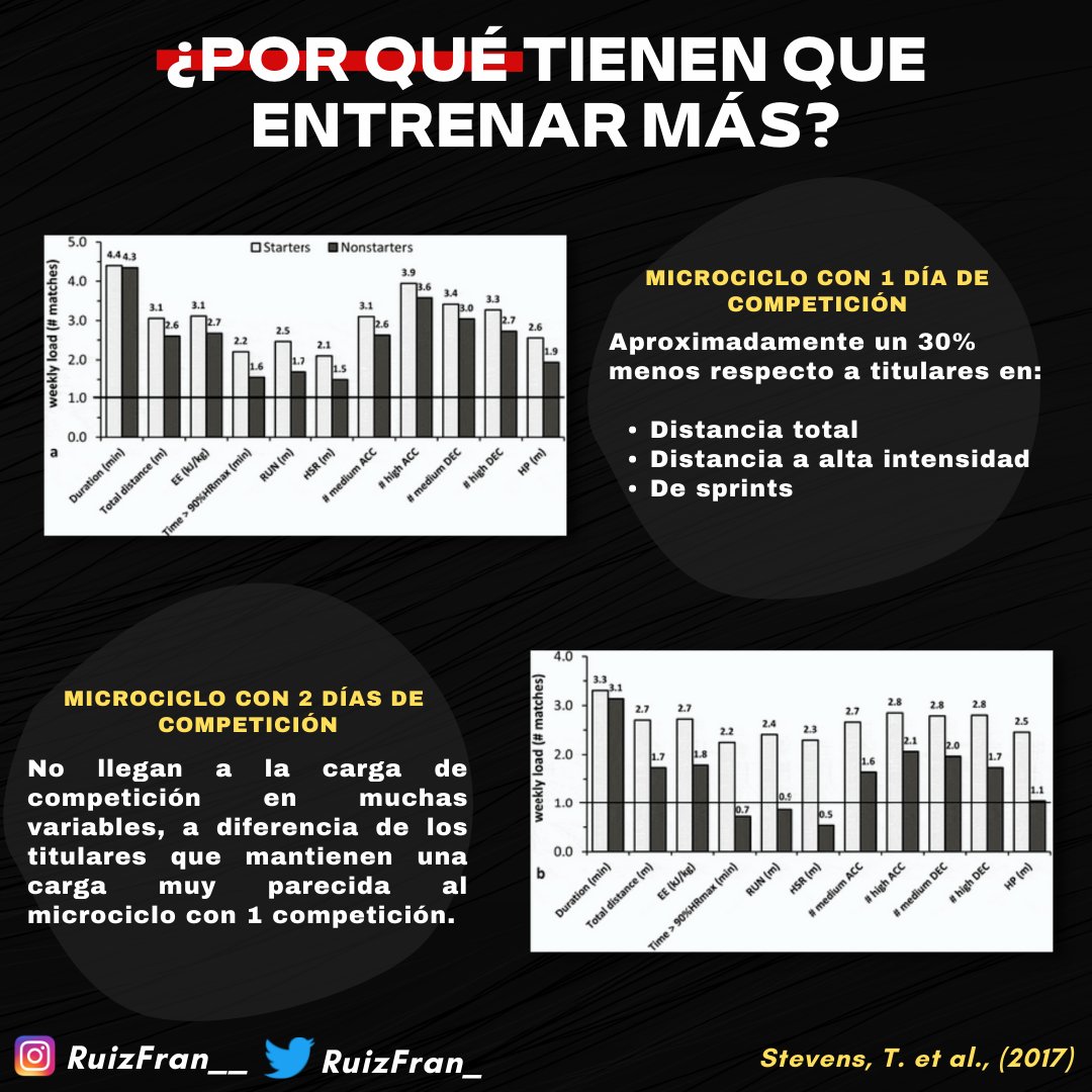 RuizFran_'s tweet photo. ❌El entrenamiento en MD+1, NO es un castigo para el suplente

✅Te ayuda a estar preparado para cuando el equipo te necesite. Aumenta el rendimiento y reduce el riesgo de lesión para cuando te expongas a las demandas de la competición (máxima exigencia condicional de la semana) https://t.co/mMeWIa5qSM