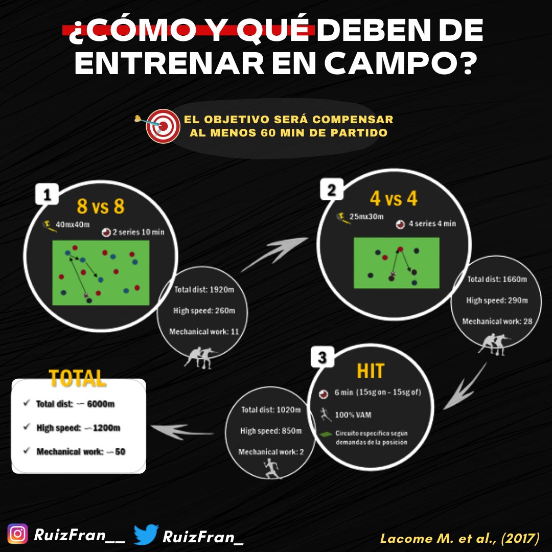 RuizFran_'s tweet photo. ❌El entrenamiento en MD+1, NO es un castigo para el suplente

✅Te ayuda a estar preparado para cuando el equipo te necesite. Aumenta el rendimiento y reduce el riesgo de lesión para cuando te expongas a las demandas de la competición (máxima exigencia condicional de la semana) https://t.co/mMeWIa5qSM