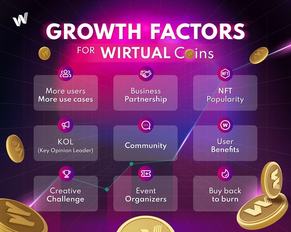 🚀Growth factors for WIRTUAL coins Have you been wondering about the value of WIRTUAL Coins and whether you can really make a profit with it? Here's the 9 factors that will affect the growth trajectory of WIRTUAL Coins in the future. #WIRTUAL #Exercisetoearn #Growthfactors