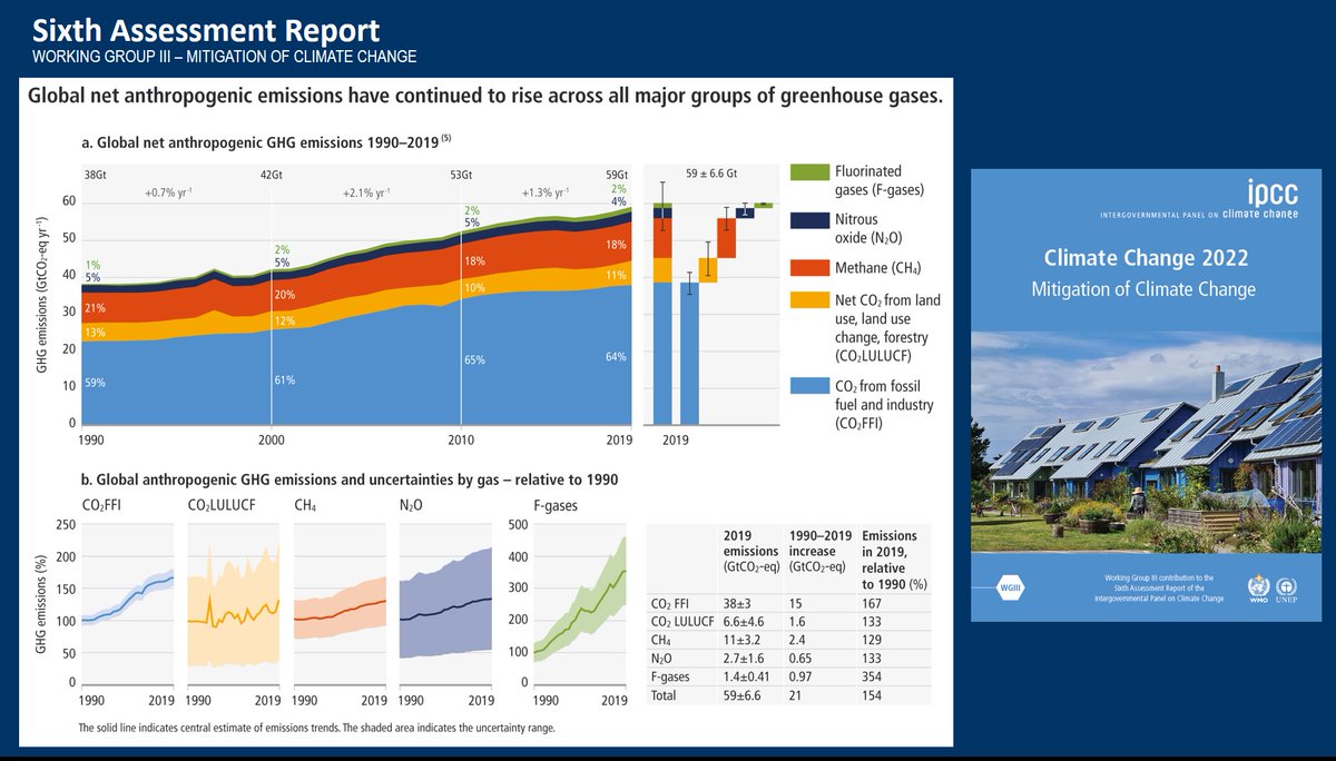 ShobhakarAIT's tweet photo. IPCC 2022- GHG emissions have continued to rise as have cumulative emissions since 1850. Average annual GHG emissions during 2010-2019 were higher than in any previous decade, but the rate of growth in  2010-2019 was lower than 2000-2009. @IPCC_CH (1/n) https://t.co/rHOmoGQNk4
